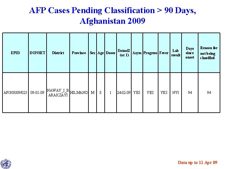 AFP Cases Pending Classification > 90 Days, Afghanistan 2009 EPID DONSET AFG/08/09/023 09 -01