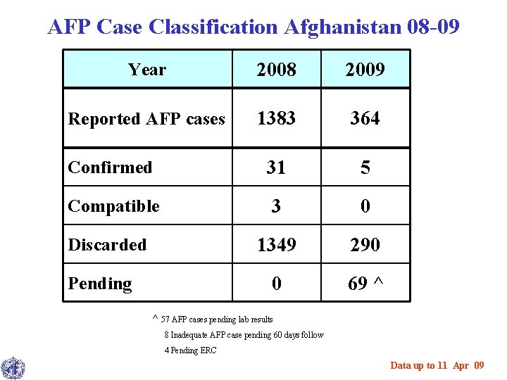 AFP Case Classification Afghanistan 08 -09 Year 2008 2009 Reported AFP cases 1383 364