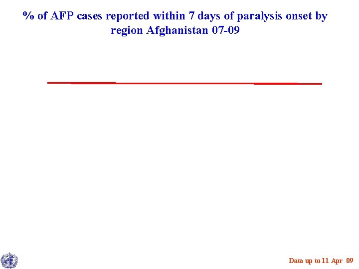 % of AFP cases reported within 7 days of paralysis onset by region Afghanistan