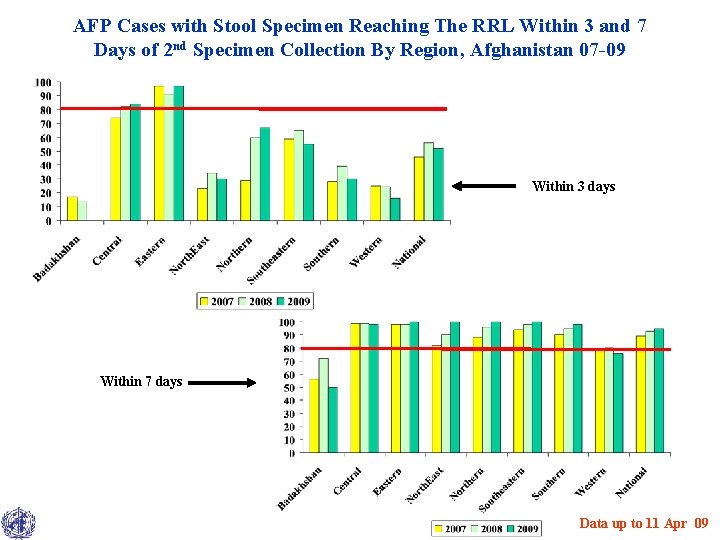 AFP Cases with Stool Specimen Reaching The RRL Within 3 and 7 Days of