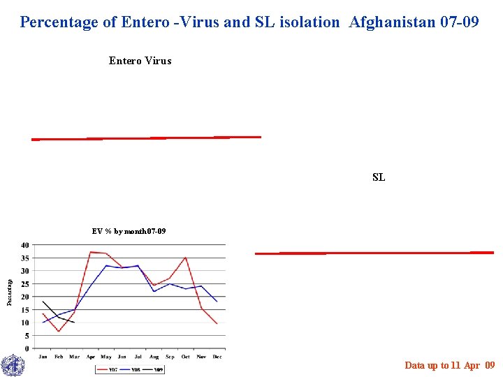 Percentage of Entero -Virus and SL isolation Afghanistan 07 -09 Entero Virus SL Percentage