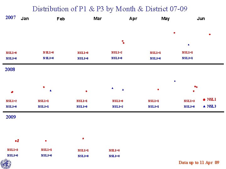 Distribution of P 1 & P 3 by Month & District 07 -09 2007