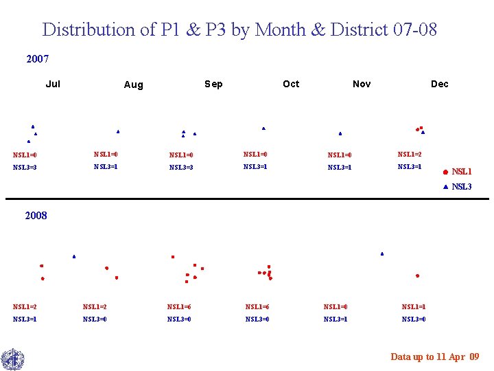 Distribution of P 1 & P 3 by Month & District 07 -08 2007