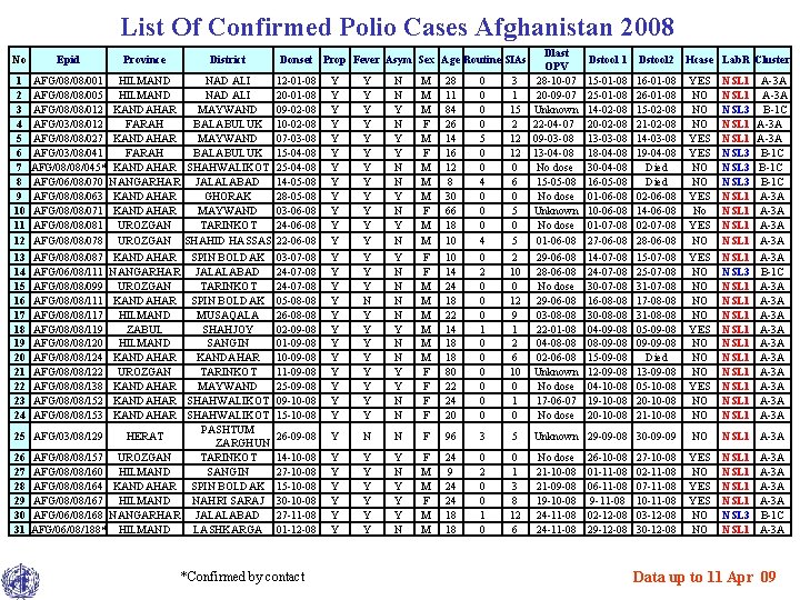 List Of Confirmed Polio Cases Afghanistan 2008 No 1 2 3 4 5 6