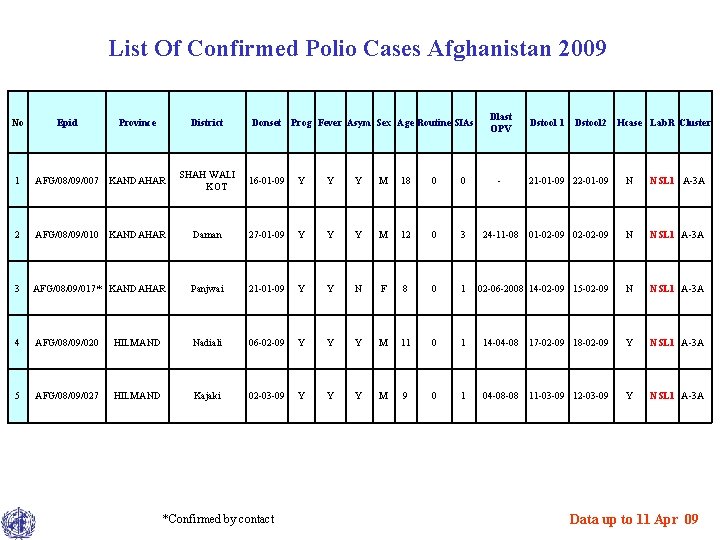 List Of Confirmed Polio Cases Afghanistan 2009 No Epid Province District Donset Prog Fever