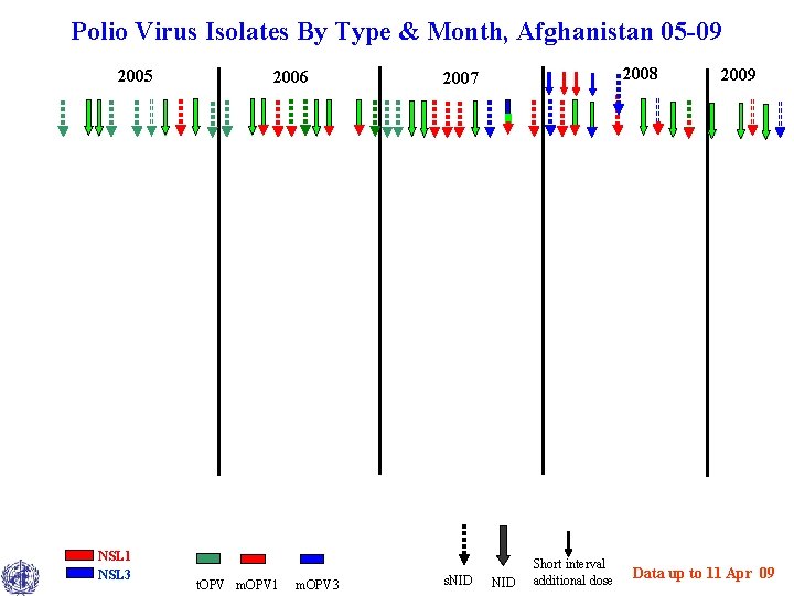 Polio Virus Isolates By Type & Month, Afghanistan 05 -09 2005 NSL 1 NSL