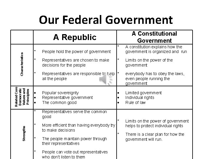 What type of Government do we have Unit