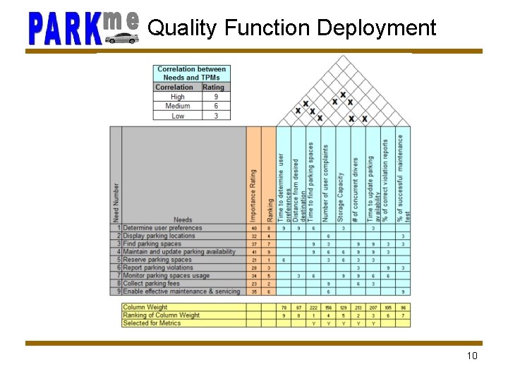 Quality Function Deployment 10 