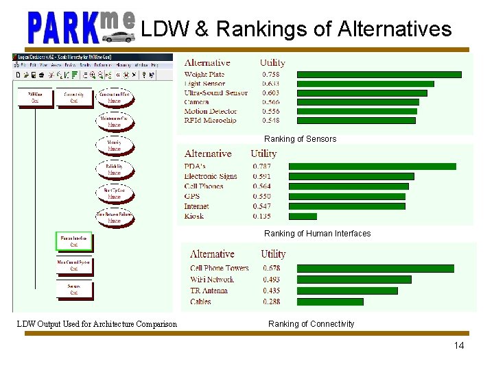 LDW & Rankings of Alternatives Ranking of Sensors Ranking of Human Interfaces LDW Output