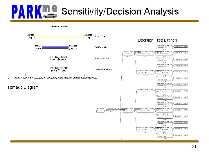 Sensitivity/Decision Analysis Decision Tree Branch Tornado Diagram 21 