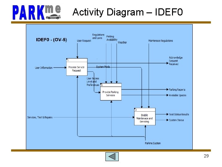 Activity Diagram – IDEF 0 29 