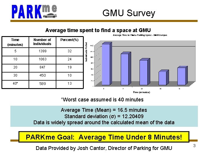 GMU Survey Average time spent to find a space at GMU Time (minutes) Number
