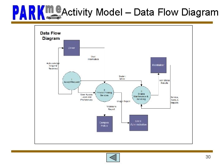 Activity Model – Data Flow Diagram 30 