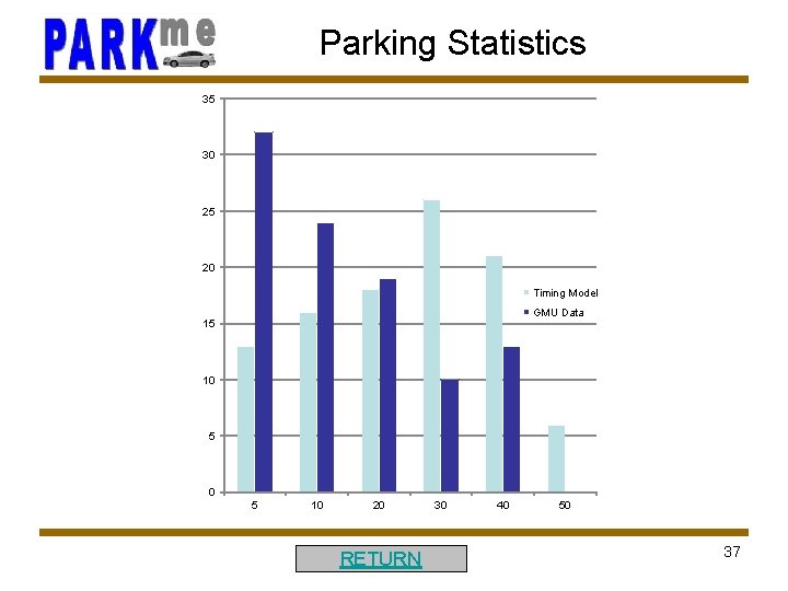 Parking Statistics 35 30 25 20 Timing Model GMU Data 15 10 20 RETURN