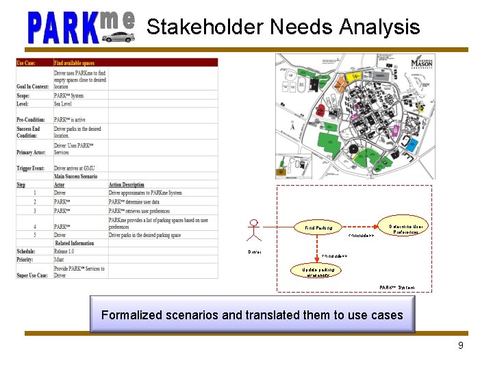 Stakeholder Needs Analysis Find Parking <<include>> Driver Determine User Preferences <<include>> Update parking availability