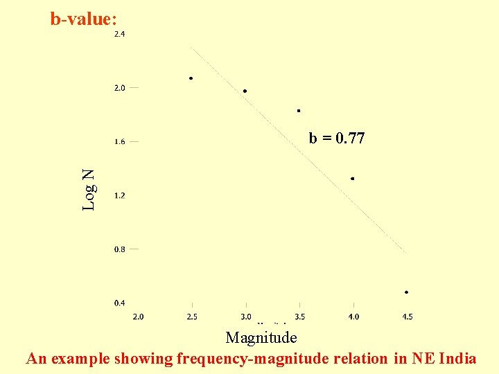 b-value: Log N b = 0. 77 Magnitude An example showing frequency-magnitude relation in