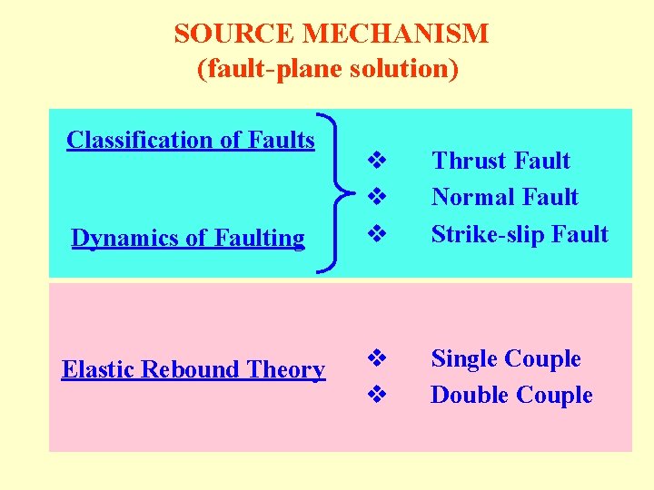 SOURCE MECHANISM (fault-plane solution) Classification of Faults Dynamics of Faulting Elastic Rebound Theory v