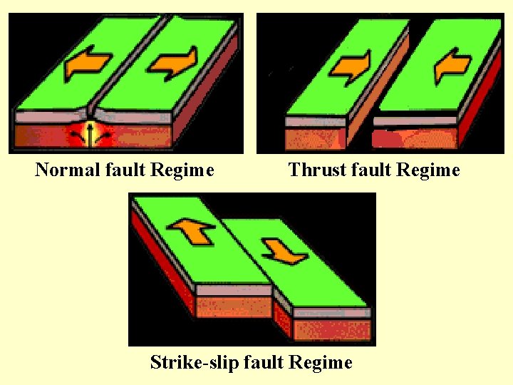 Normal fault Regime Thrust fault Regime Strike-slip fault Regime 