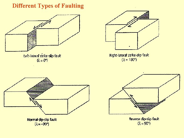 Different Types of Faulting 