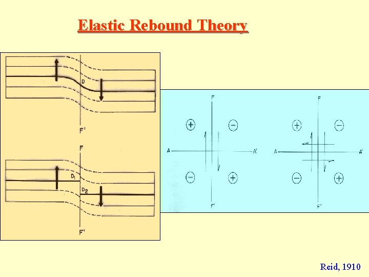 Elastic Rebound Theory Reid, 1910 