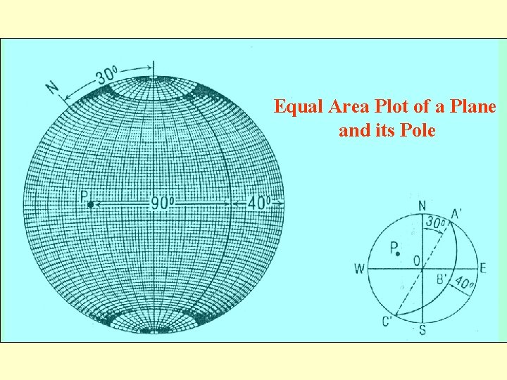 Equal Area Plot of a Plane and its Pole 