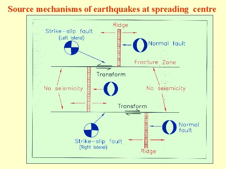 Source mechanisms of earthquakes at spreading centre 