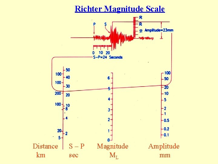 Richter Magnitude Scale Distance km S–P sec Magnitude ML Amplitude mm 