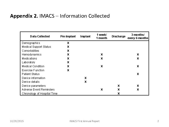 Appendix 2. IMACS – Information Collected Data Collected Pre-Implant 1 week/ 1 month Discharge