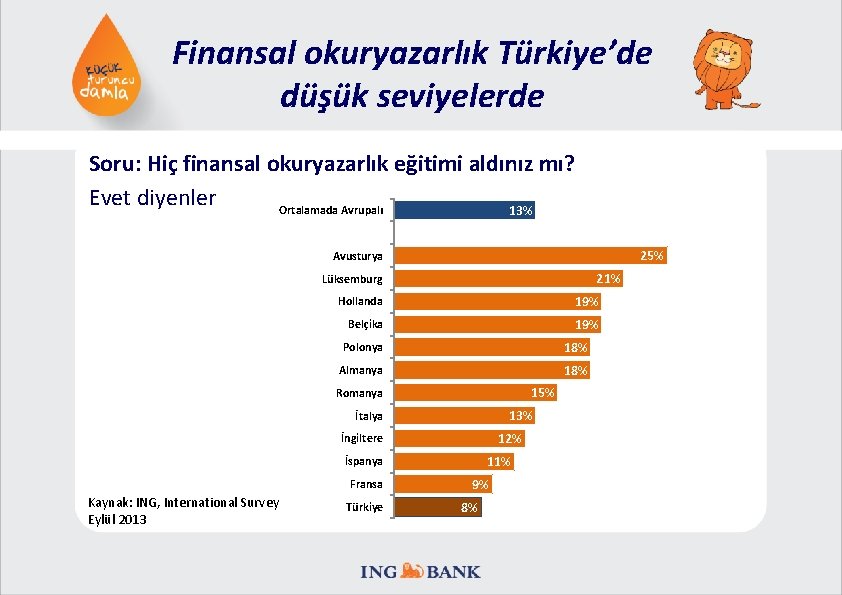 Finansal okuryazarlık Türkiye’de düşük seviyelerde Soru: Hiç finansal okuryazarlık eğitimi aldınız mı? Evet diyenler