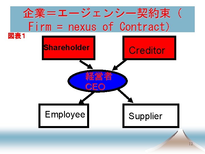 企業＝エージェンシー契約束（ Firm = nexus of Contract） 図表１ Shareholder 　 Creditor 経営者　　　　　 CEO Employee Supplier