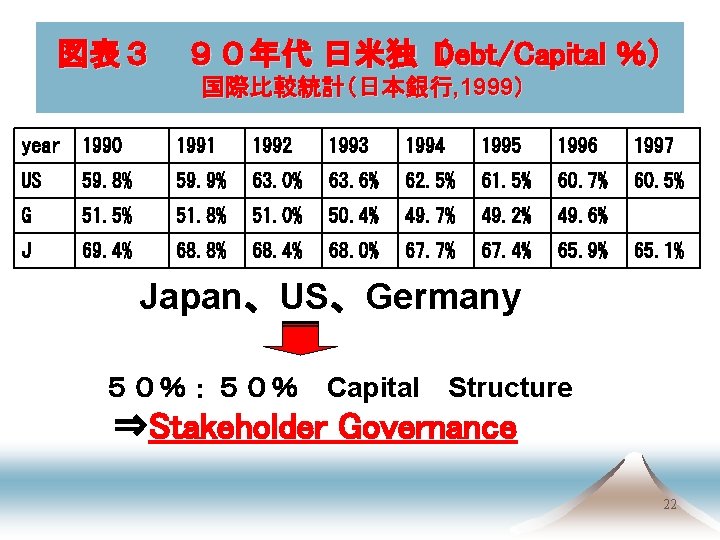 図表３　９０年代 日米独（Debt/Capital ％） 国際比較統計（日本銀行, 1999） year 1990 1991 1992 1993 1994 1995 1996 1997