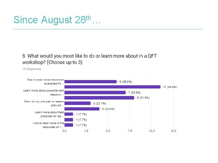 Since August 28 th… What went well: • 3 people said their students were