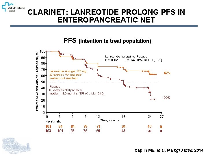 CLARINET: LANREOTIDE PROLONG PFS IN ENTEROPANCREATIC NET Patients Alive and With No Progression, %