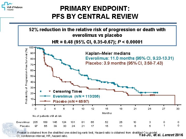 PRIMARY ENDPOINT: PFS BY CENTRAL REVIEW Probability of Progression-free Survival (%) 52% reduction in