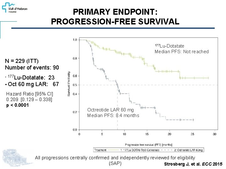 PRIMARY ENDPOINT: PROGRESSION-FREE SURVIVAL 177 Lu-Dotatate Median PFS: Not reached N = 229 (ITT)