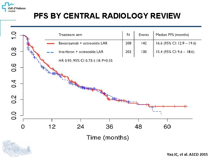 PFS BY CENTRAL RADIOLOGY REVIEW Yao JC, et al. ASCO 2015 