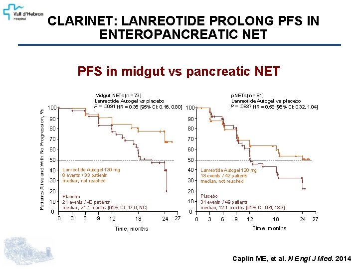 CLARINET: LANREOTIDE PROLONG PFS IN ENTEROPANCREATIC NET Patients Alive and With No Progression, %