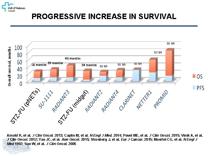 PROGRESSIVE INCREASE IN SURVIVAL Overall survival, months OS NR 46 months OS NR (m