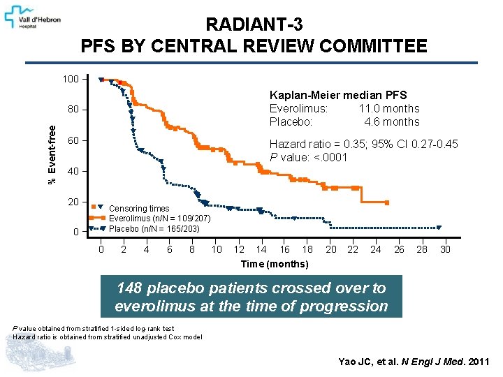 RADIANT-3 PFS BY CENTRAL REVIEW COMMITTEE 100 Kaplan-Meier median PFS Everolimus: 11. 0 months