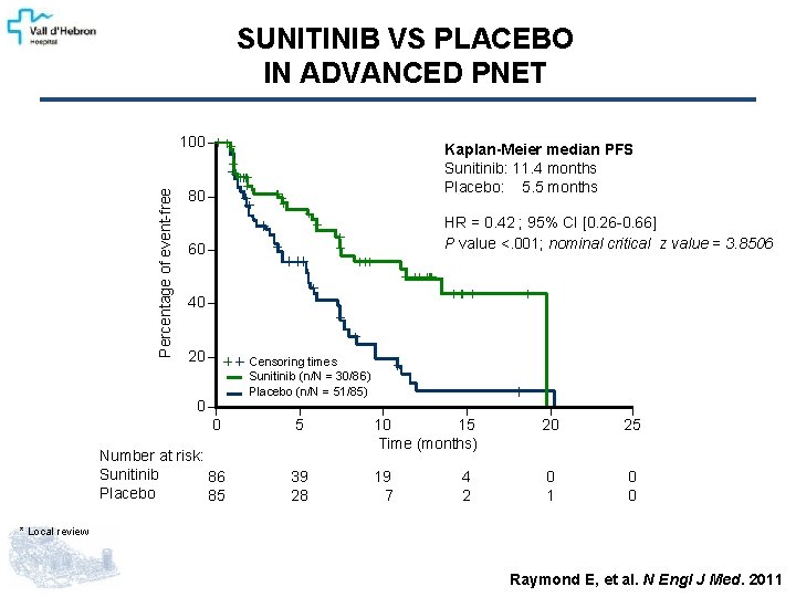 SUNITINIB VS PLACEBO IN ADVANCED PNET Percentage of event-free 100 Kaplan-Meier median PFS Sunitinib: