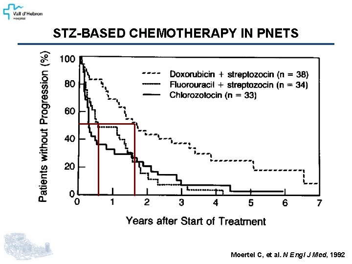 STZ-BASED CHEMOTHERAPY IN PNETS Moertel C, et al. N Engl J Med, 1992 