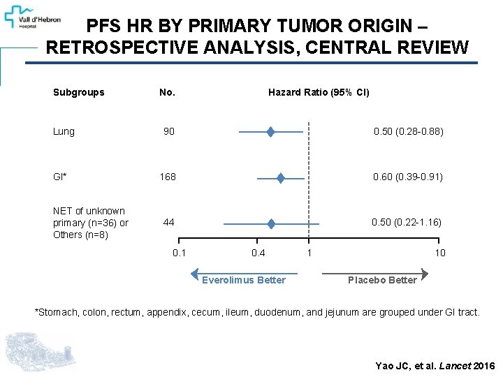 PFS HR BY PRIMARY TUMOR ORIGIN – RETROSPECTIVE ANALYSIS, CENTRAL REVIEW Subgroups Lung GI*