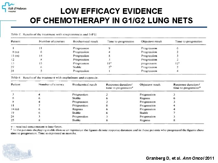 LOW EFFICACY EVIDENCE OF CHEMOTHERAPY IN G 1/G 2 LUNG NETS Granberg D, et