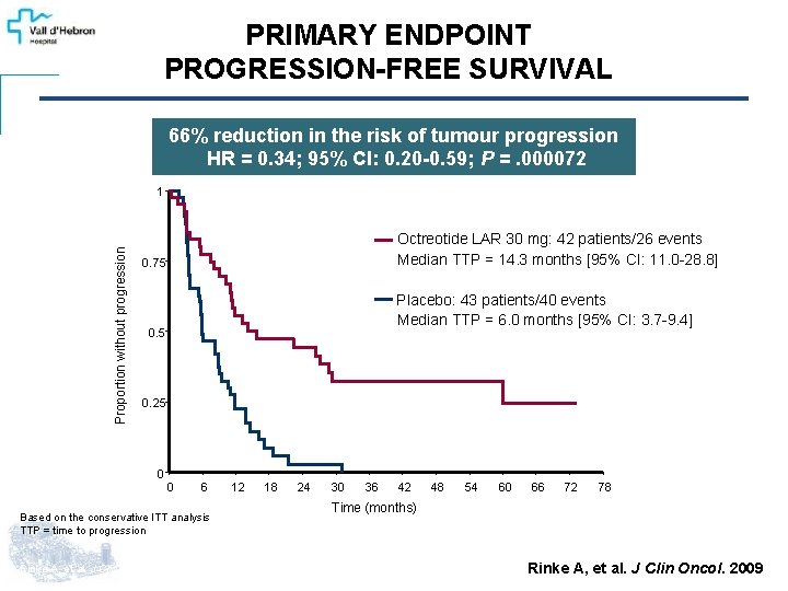 PRIMARY ENDPOINT PROGRESSION-FREE SURVIVAL 66% reduction in the risk of tumour progression HR =