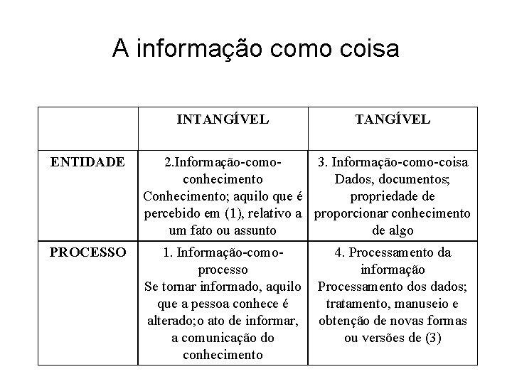 A informação como coisa INTANGÍVEL ENTIDADE 2. Informação-como 3. Informação-como-coisa conhecimento Dados, documentos; Conhecimento;