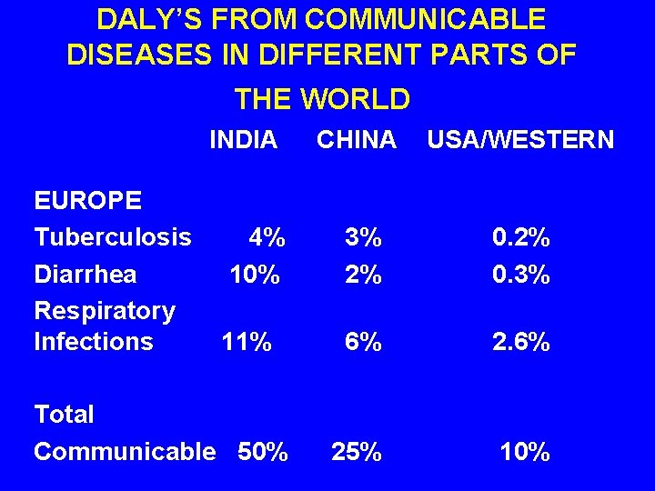 DALY’S FROM COMMUNICABLE DISEASES IN DIFFERENT PARTS OF THE WORLD INDIA CHINA EUROPE Tuberculosis