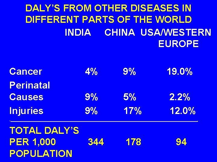 DALY’S FROM OTHER DISEASES IN DIFFERENT PARTS OF THE WORLD INDIA CHINA USA/WESTERN EUROPE