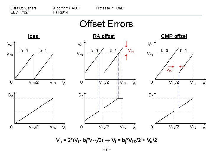 Data Converters EECT 7327 Algorithmic ADC Fall 2014 Professor Y. Chiu Offset Errors Ideal