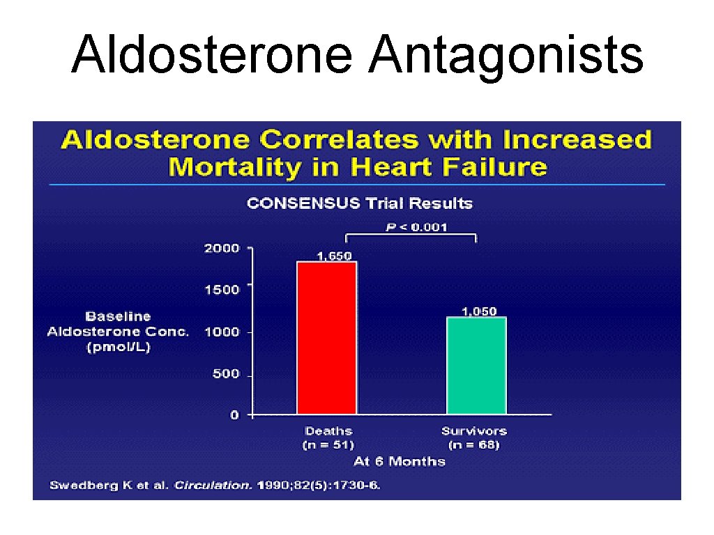 Aldosterone Antagonists 