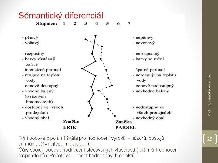 Prof. Ing. Jana Stávková, CSc. Sémantický diferenciál 7 -mi bodová bipolární škála pro hodnocení